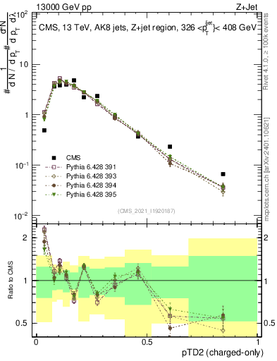 Plot of j.ptd2.c in 13000 GeV pp collisions