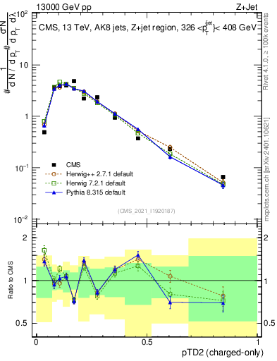 Plot of j.ptd2.c in 13000 GeV pp collisions