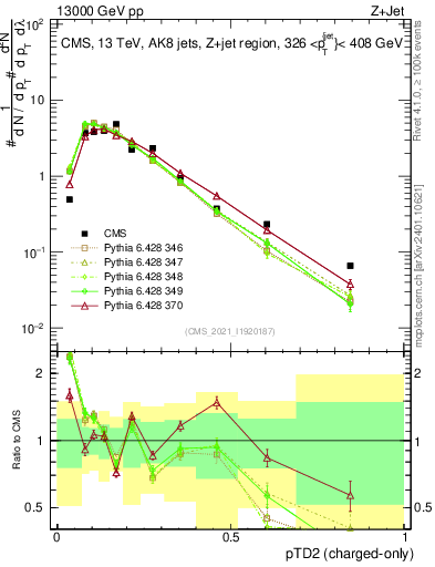 Plot of j.ptd2.c in 13000 GeV pp collisions