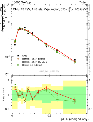 Plot of j.ptd2.c in 13000 GeV pp collisions