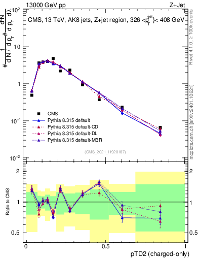 Plot of j.ptd2.c in 13000 GeV pp collisions