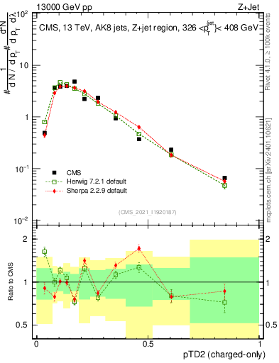 Plot of j.ptd2.c in 13000 GeV pp collisions