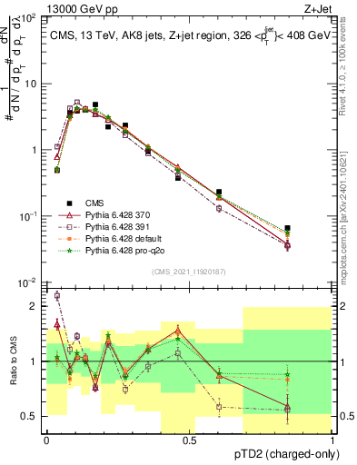 Plot of j.ptd2.c in 13000 GeV pp collisions