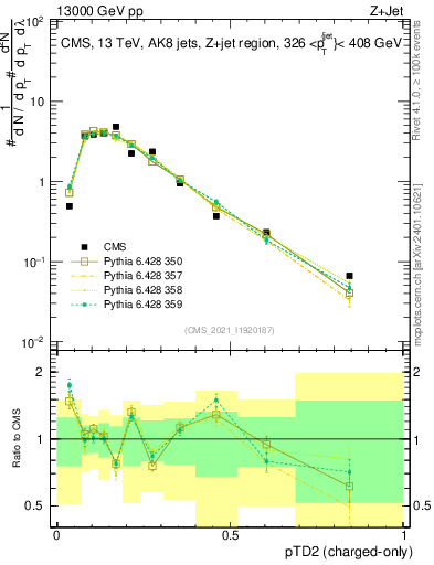 Plot of j.ptd2.c in 13000 GeV pp collisions