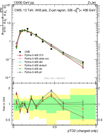 Plot of j.ptd2.c in 13000 GeV pp collisions