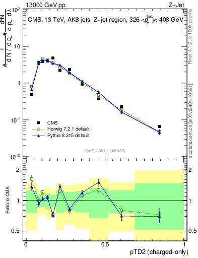 Plot of j.ptd2.c in 13000 GeV pp collisions