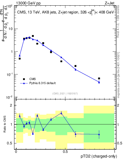 Plot of j.ptd2.c in 13000 GeV pp collisions