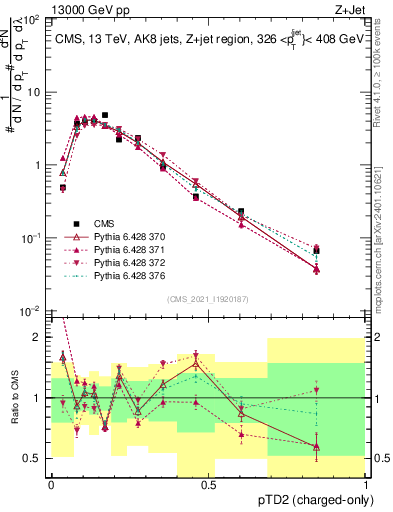 Plot of j.ptd2.c in 13000 GeV pp collisions