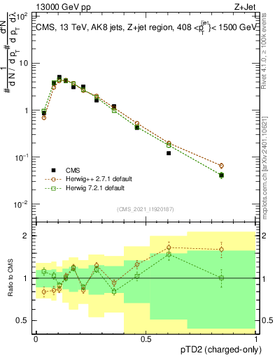Plot of j.ptd2.c in 13000 GeV pp collisions