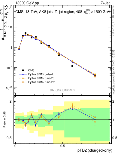 Plot of j.ptd2.c in 13000 GeV pp collisions