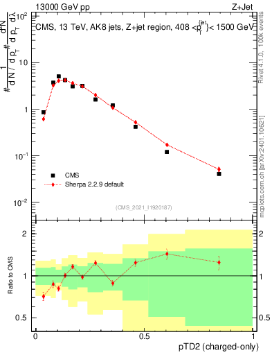 Plot of j.ptd2.c in 13000 GeV pp collisions
