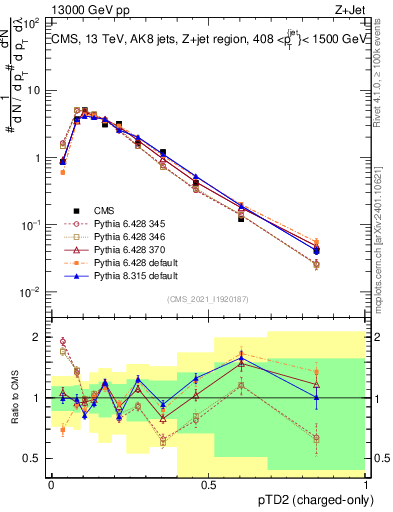 Plot of j.ptd2.c in 13000 GeV pp collisions