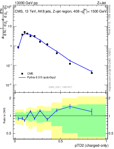 Plot of j.ptd2.c in 13000 GeV pp collisions