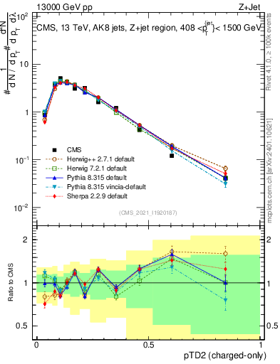 Plot of j.ptd2.c in 13000 GeV pp collisions