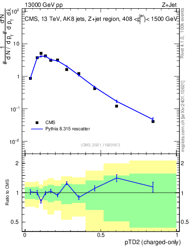 Plot of j.ptd2.c in 13000 GeV pp collisions