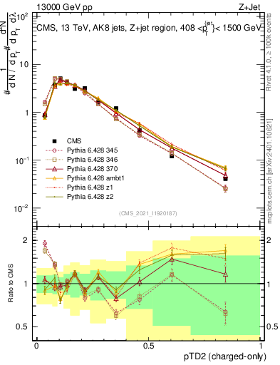 Plot of j.ptd2.c in 13000 GeV pp collisions