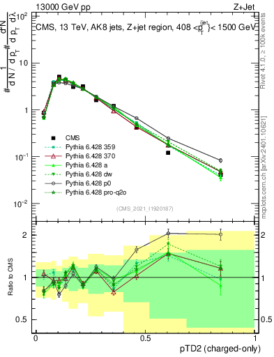 Plot of j.ptd2.c in 13000 GeV pp collisions