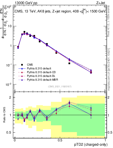 Plot of j.ptd2.c in 13000 GeV pp collisions