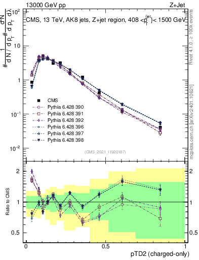 Plot of j.ptd2.c in 13000 GeV pp collisions
