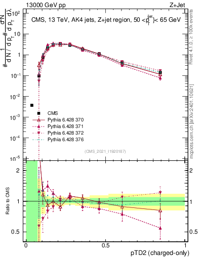 Plot of j.ptd2.c in 13000 GeV pp collisions