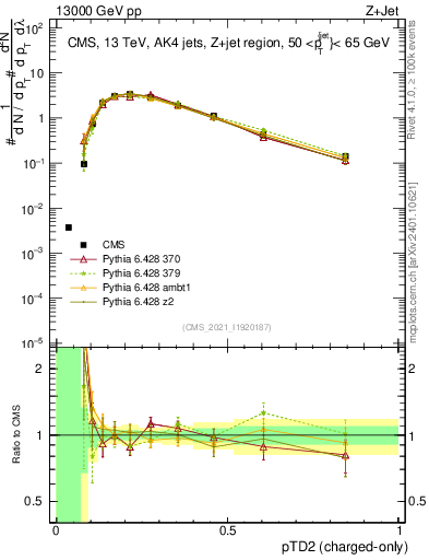 Plot of j.ptd2.c in 13000 GeV pp collisions