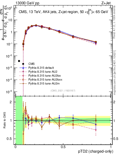 Plot of j.ptd2.c in 13000 GeV pp collisions