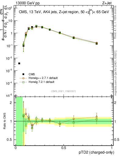 Plot of j.ptd2.c in 13000 GeV pp collisions