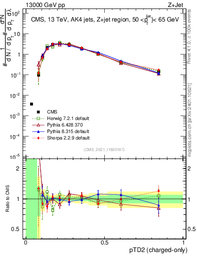 Plot of j.ptd2.c in 13000 GeV pp collisions