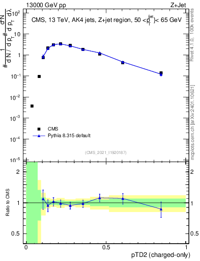 Plot of j.ptd2.c in 13000 GeV pp collisions
