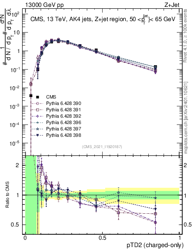 Plot of j.ptd2.c in 13000 GeV pp collisions