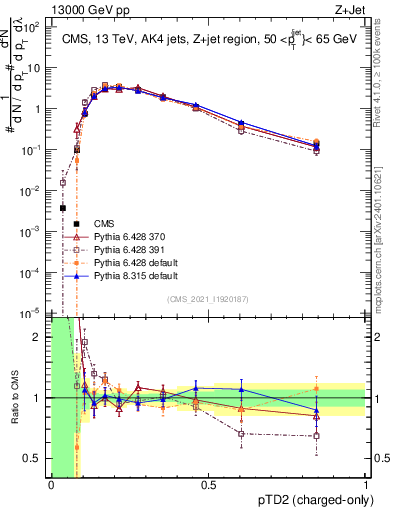 Plot of j.ptd2.c in 13000 GeV pp collisions