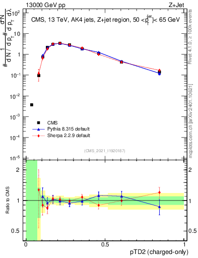 Plot of j.ptd2.c in 13000 GeV pp collisions