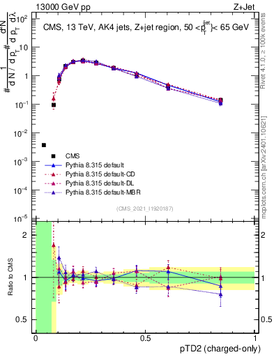 Plot of j.ptd2.c in 13000 GeV pp collisions