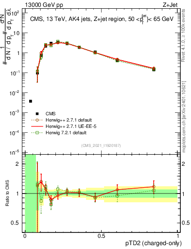 Plot of j.ptd2.c in 13000 GeV pp collisions