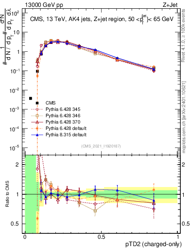 Plot of j.ptd2.c in 13000 GeV pp collisions