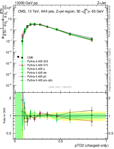 Plot of j.ptd2.c in 13000 GeV pp collisions