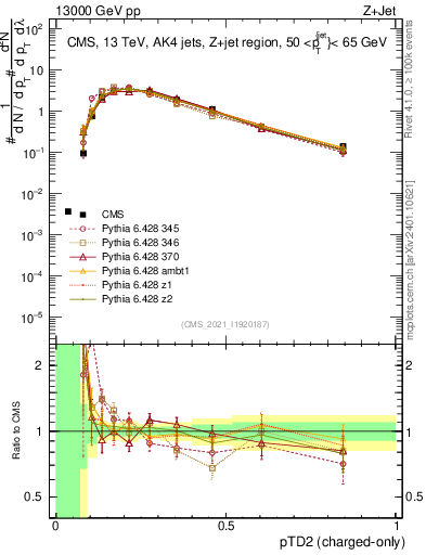 Plot of j.ptd2.c in 13000 GeV pp collisions
