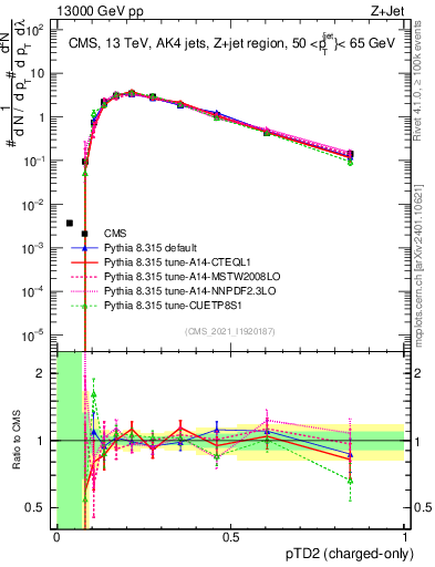 Plot of j.ptd2.c in 13000 GeV pp collisions