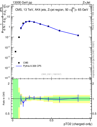 Plot of j.ptd2.c in 13000 GeV pp collisions
