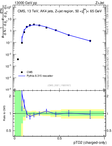 Plot of j.ptd2.c in 13000 GeV pp collisions