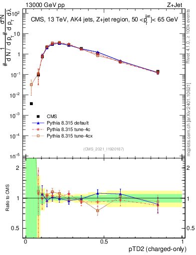 Plot of j.ptd2.c in 13000 GeV pp collisions