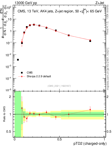 Plot of j.ptd2.c in 13000 GeV pp collisions