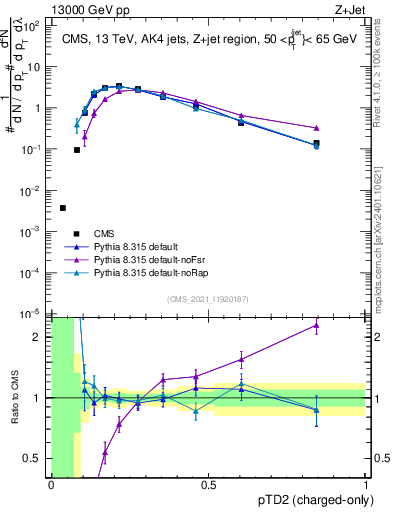Plot of j.ptd2.c in 13000 GeV pp collisions