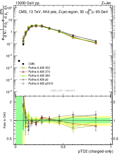Plot of j.ptd2.c in 13000 GeV pp collisions