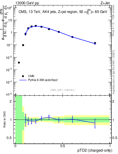 Plot of j.ptd2.c in 13000 GeV pp collisions
