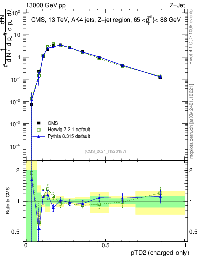 Plot of j.ptd2.c in 13000 GeV pp collisions