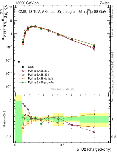 Plot of j.ptd2.c in 13000 GeV pp collisions