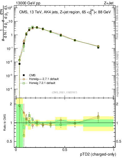 Plot of j.ptd2.c in 13000 GeV pp collisions