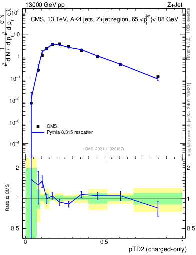 Plot of j.ptd2.c in 13000 GeV pp collisions