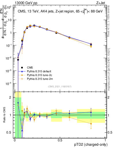 Plot of j.ptd2.c in 13000 GeV pp collisions